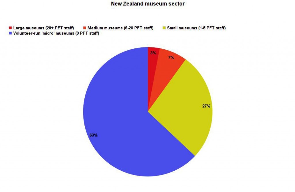 Museum sector chart 1